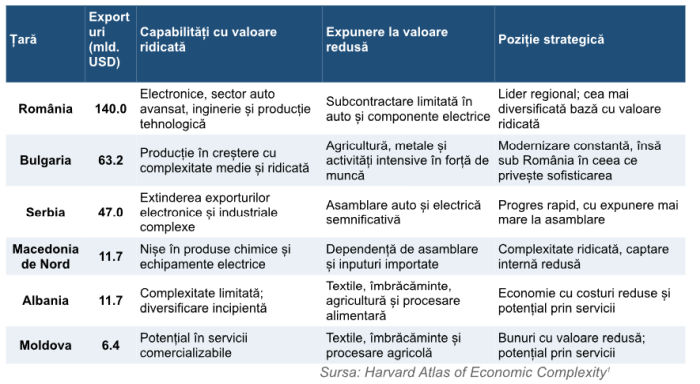 România atrage investiţii străine pentru activităţi economice complexe